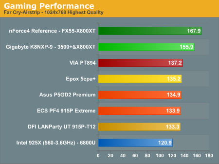 Gaming Performance